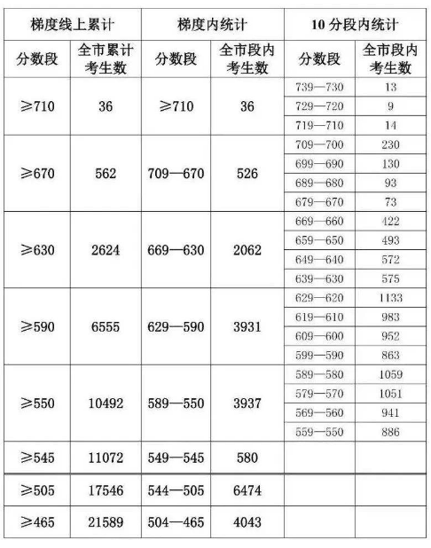 2022广州中考补录分数段统计表