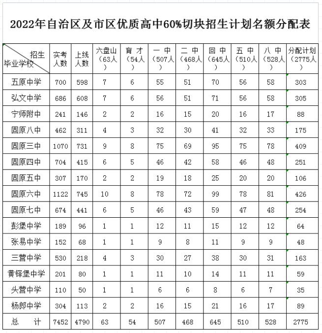 2022固原中考優(yōu)質(zhì)高中60%切塊招生計(jì)劃名額分配表