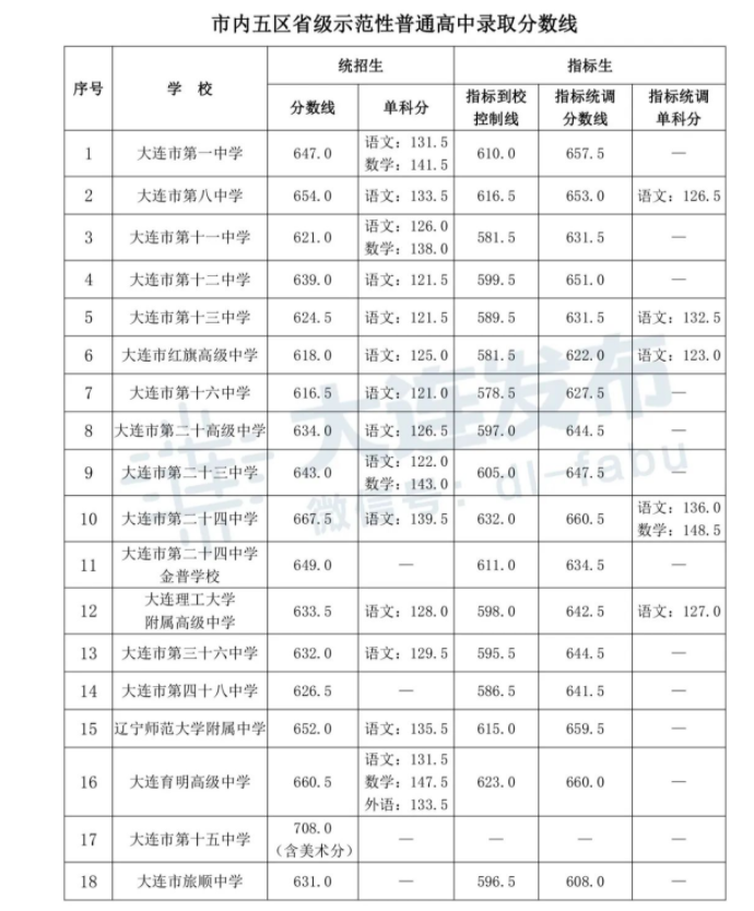 2022大連內(nèi)五區(qū)省級(jí)示范性普高錄取分?jǐn)?shù)線公布