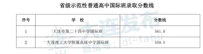 2022大连内五区省级示范性普高录取分数线公布