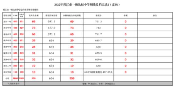 2022泉州晋江中考一级达标高中录取分数线公布