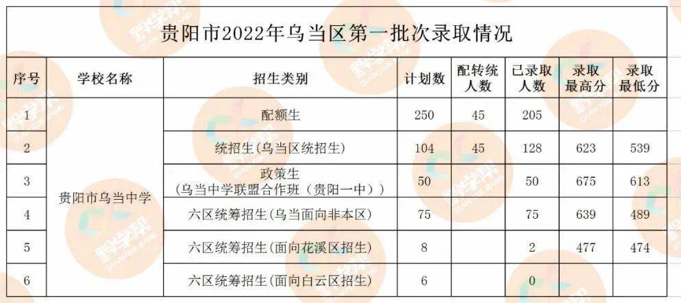 2022年贵阳普高中考第一批次录取分数线公布
