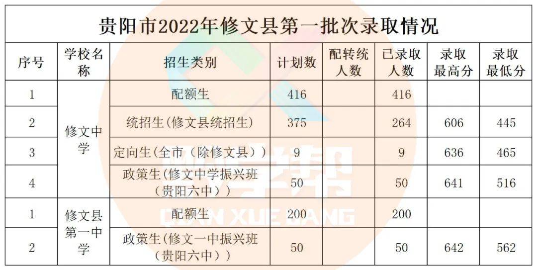 2022年贵阳普高中考第一批次录取分数线公布
