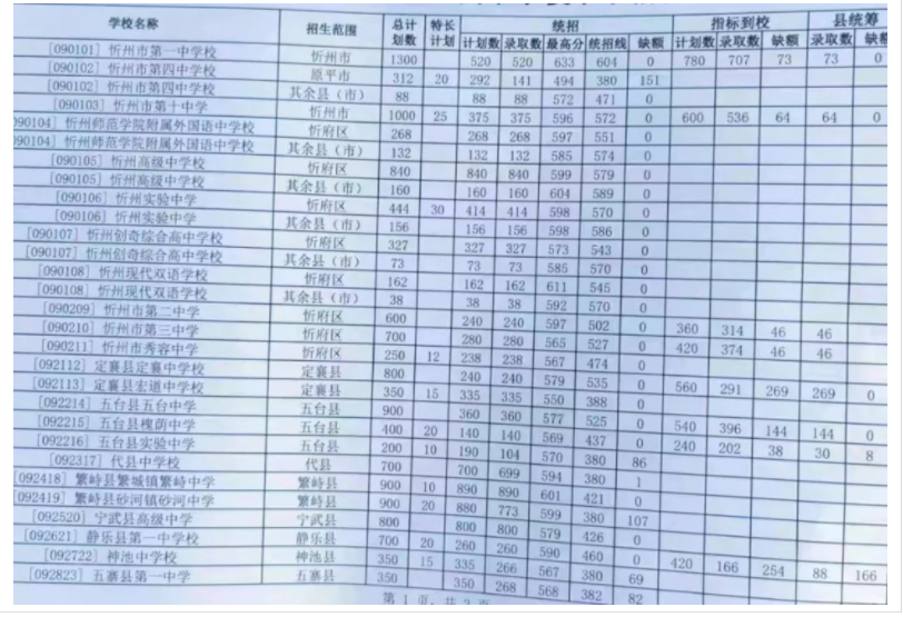 2023忻州初中升高中分数线最低多少分能上
