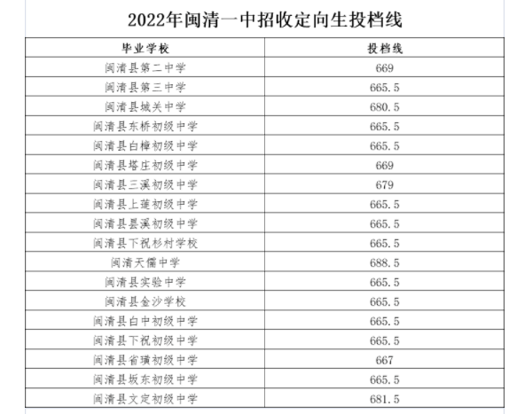 2022年福州闽清一中中考定向生投档线公布