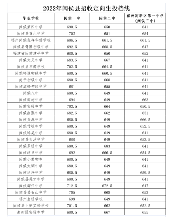 2022年福州闽侯县中考定向生投档线公布