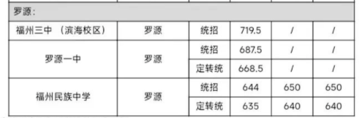 2022年福州罗源普高中考录取分数线公布 2022年福州罗源普高中考录取分数线公布