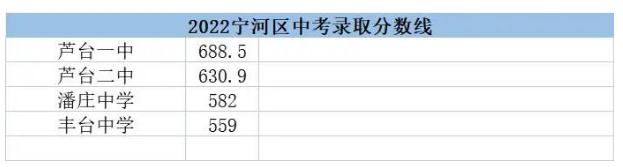 2023年天津初三考高中多少分录取