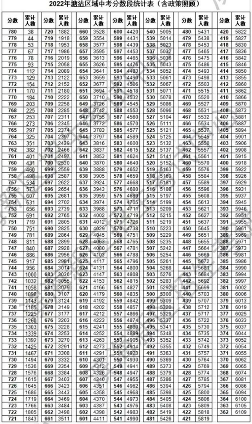 2022天津塘沽区中考一分一段表