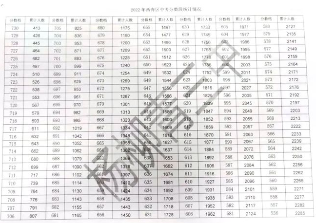 2022天津西青区中考一分一段表