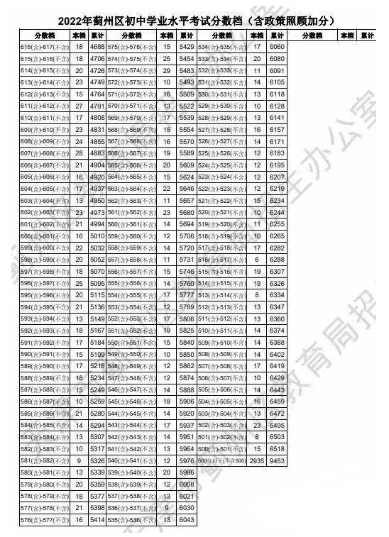 2022天津蓟州区中考一分一段表 中考成绩排名