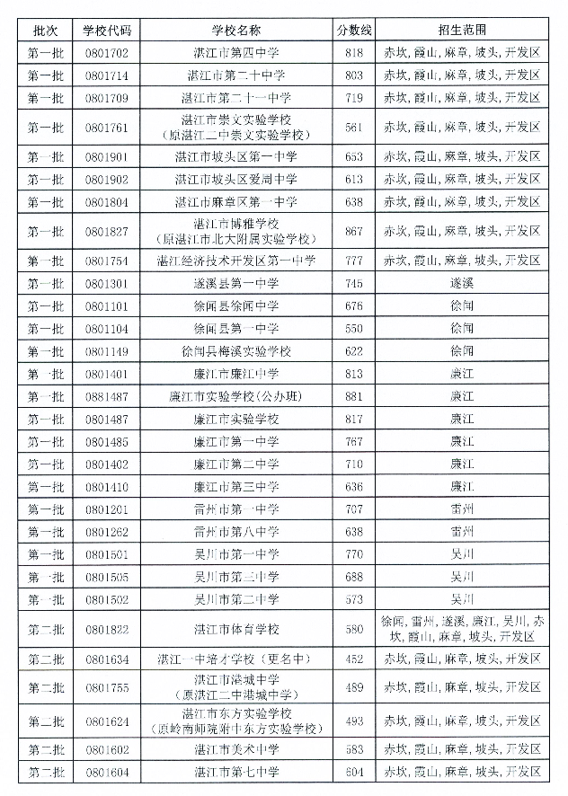 2022湛江中考各高中录取分数线公布