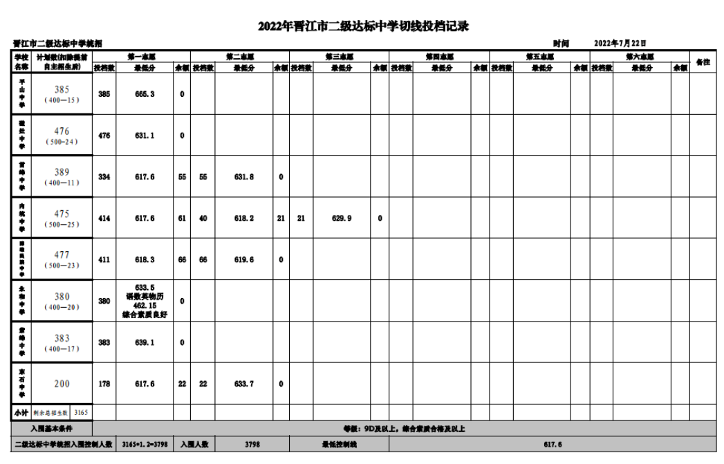 2022泉州晋江中考各学校分数线公布