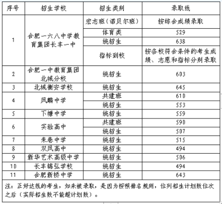 2022合肥长丰县中考录取分数线