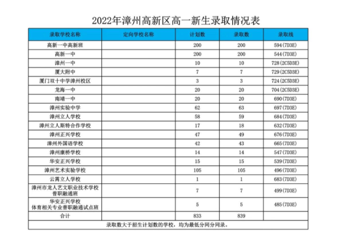 2022年漳州高新区中考录取分数线公布