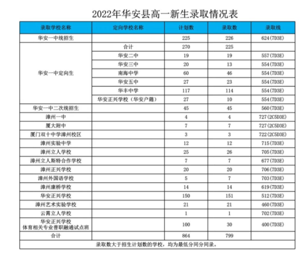 2022漳州华安县中考录取分数线公布