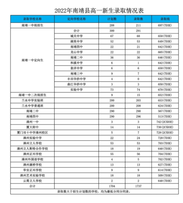 2022漳州南靖縣中考錄取分數線公布