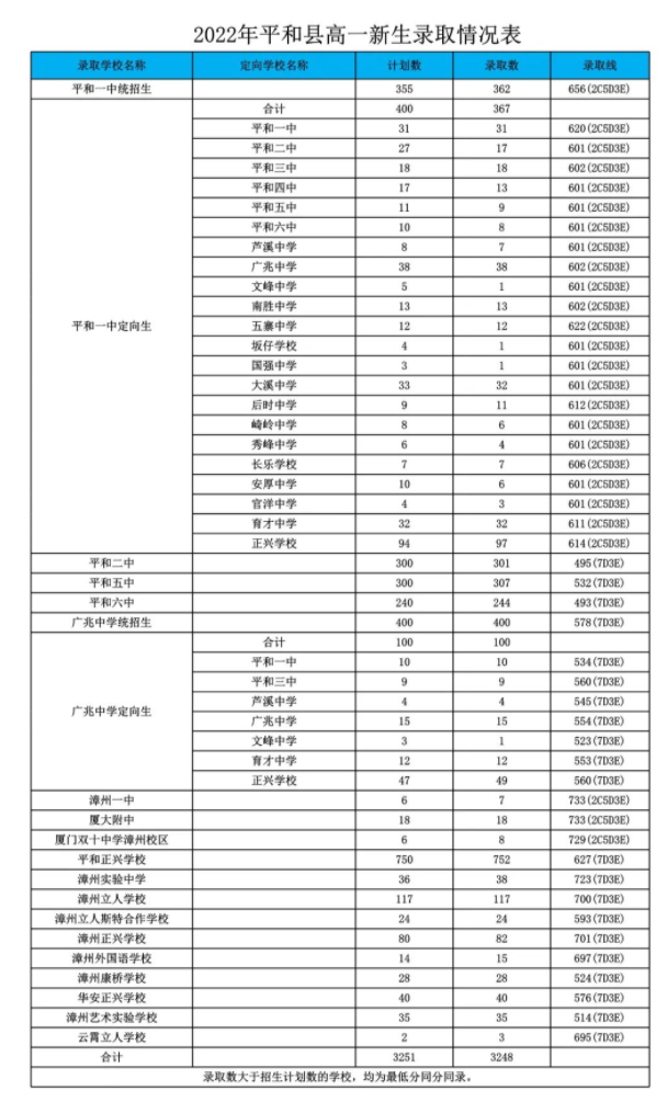 2022漳州平和县中考录取分数线公布