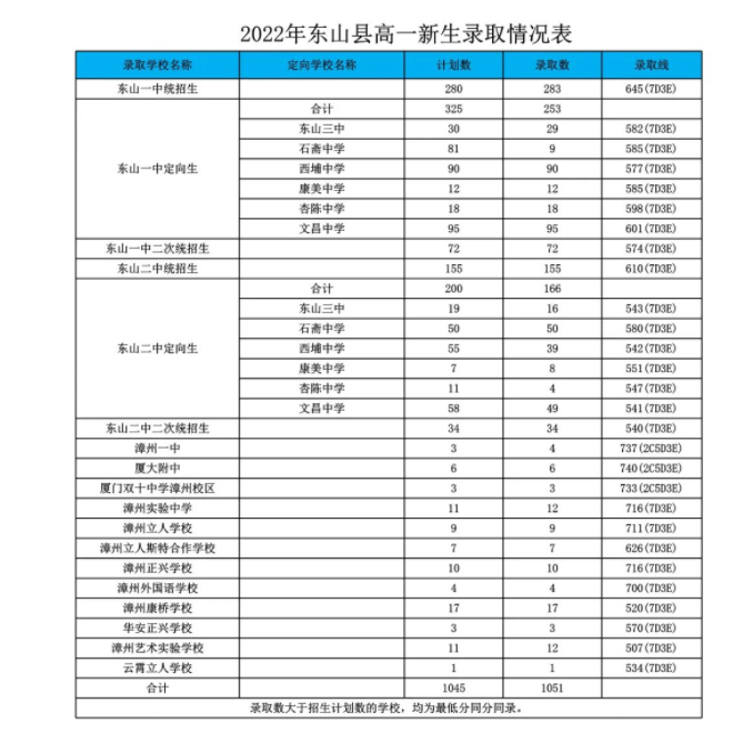 2022漳州东山县中考录取分数线公布