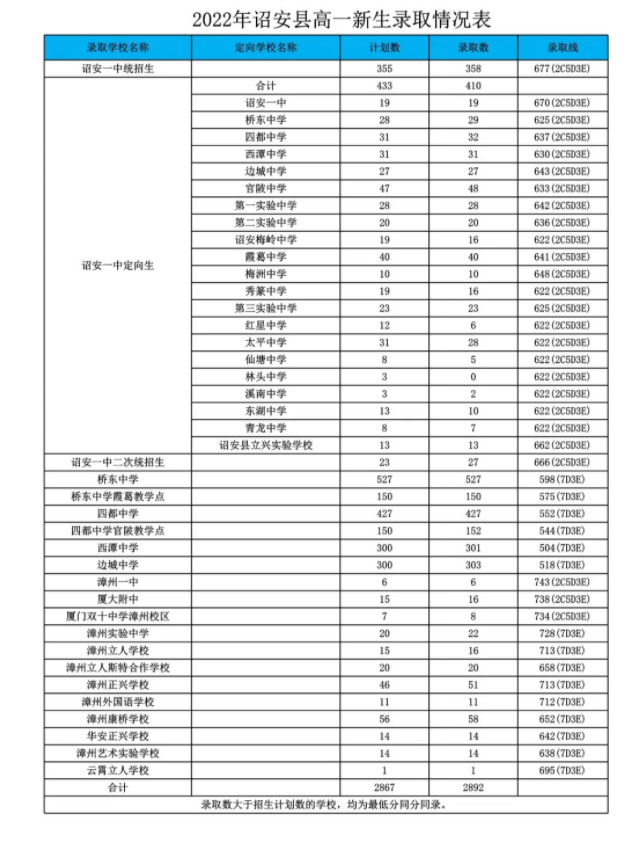 2022漳州詔安縣中考錄取分?jǐn)?shù)線公布