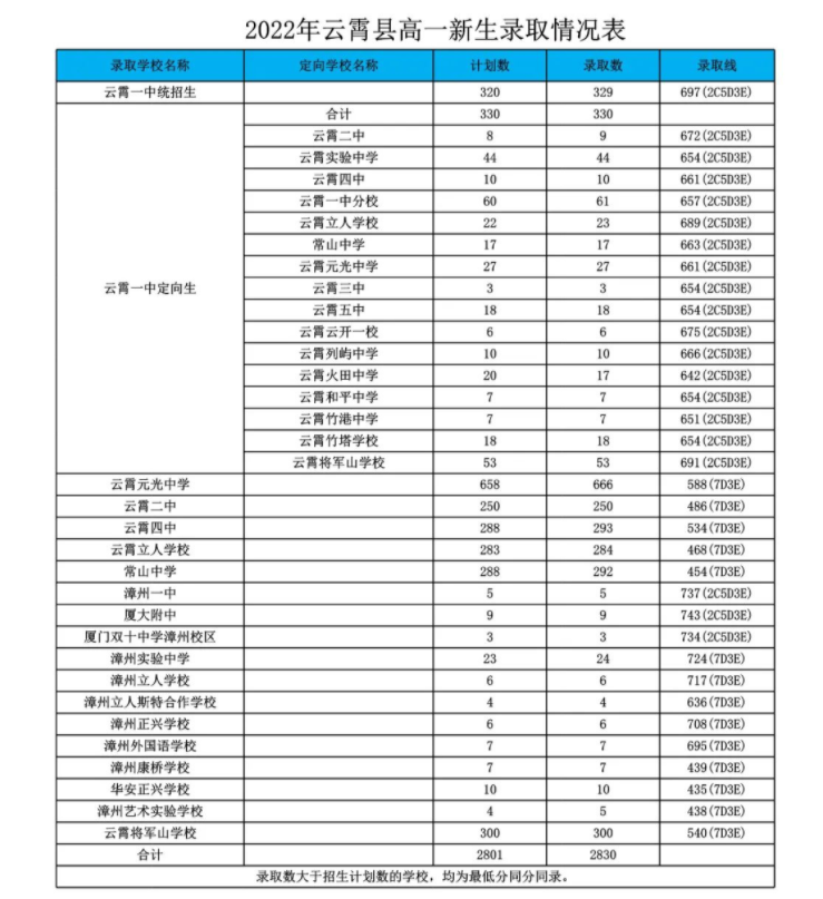 2022漳州云霄县中考录取分数线公布