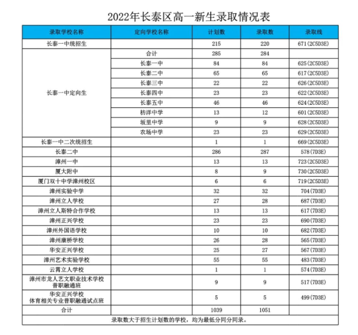 2022漳州长泰区中考录取分数线公布