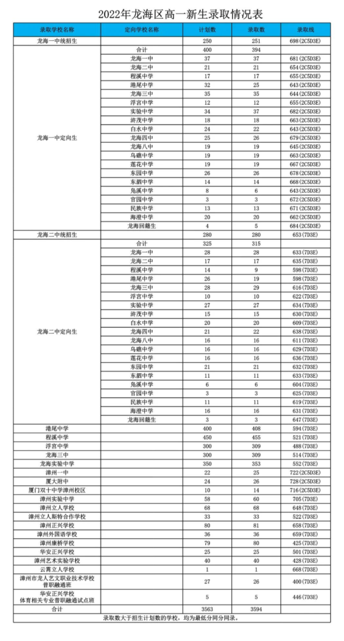 2022漳州龙海区中考录取分数线公布