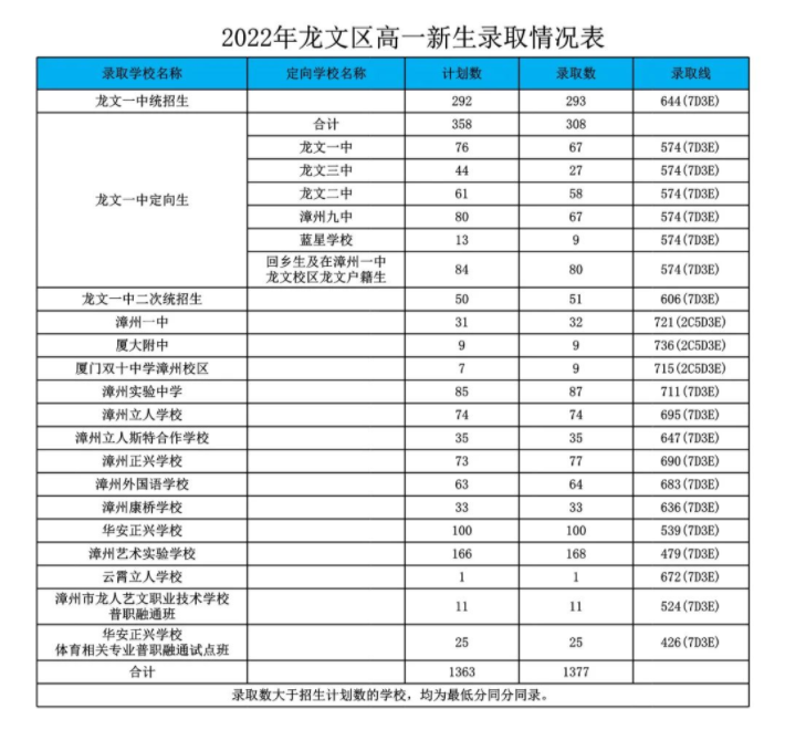 2022漳州龍文區中考錄取分數線公布