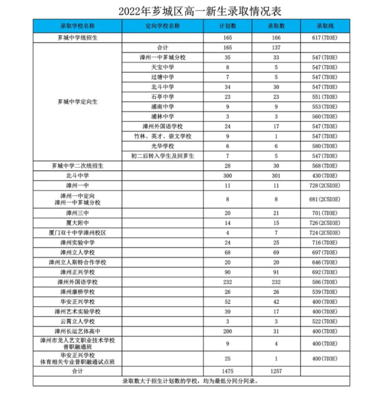 2022漳州芗城区中考录取分数线公布