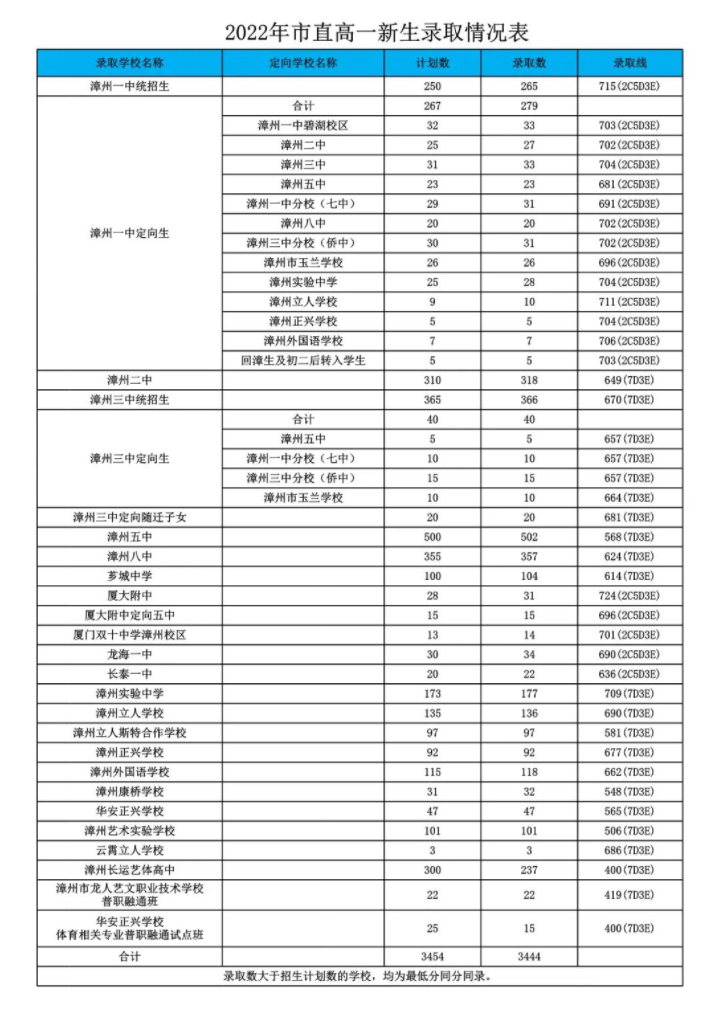 2022漳州市直普高中考錄取分?jǐn)?shù)線公布