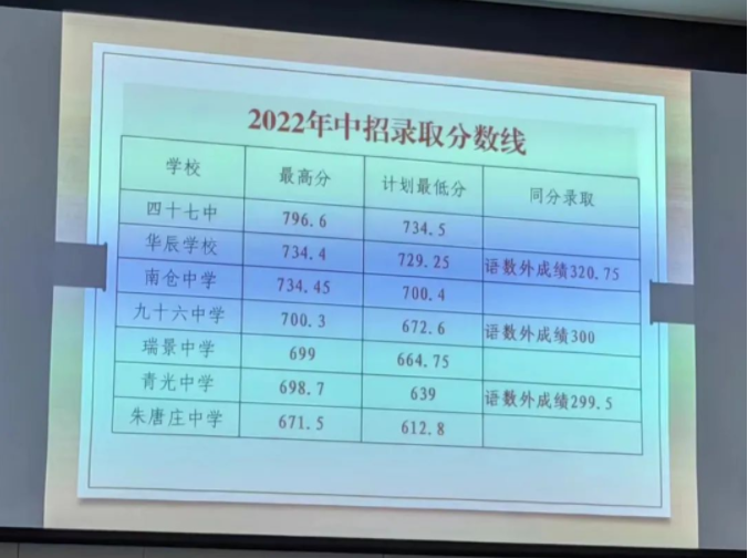 2022年天津北辰普高中考录取分数线公布