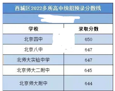 2022北京西城区高中统招预估录取分数线