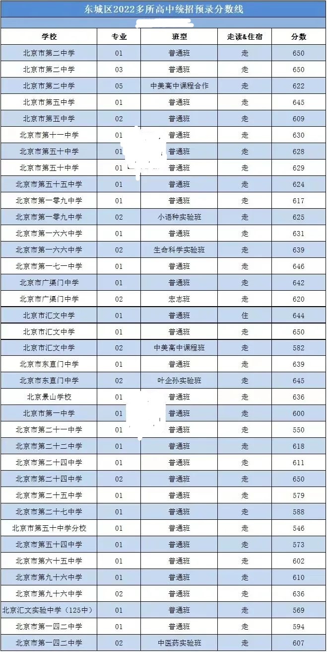 2022北京东城区高中统招预估录取分数线