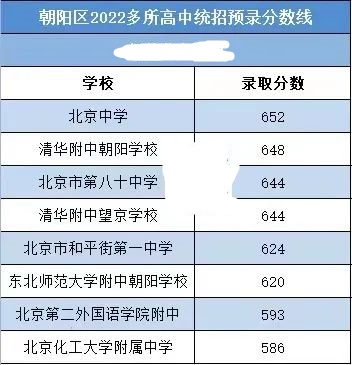 2022北京朝阳区高中统招预估录取分数线