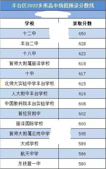 2022北京丰台区高中统招预估录取分数线