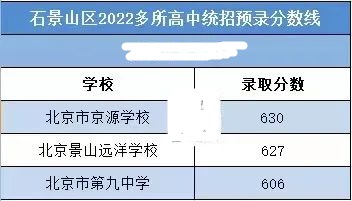 2022北京石景山区高中统招预估录取分数线