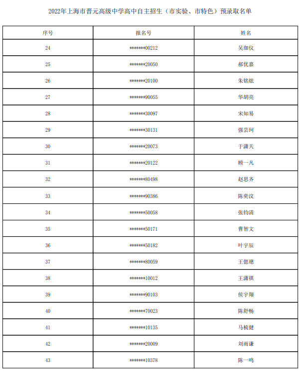 2022上海市晋元高级中学自主招生预录取学生名单