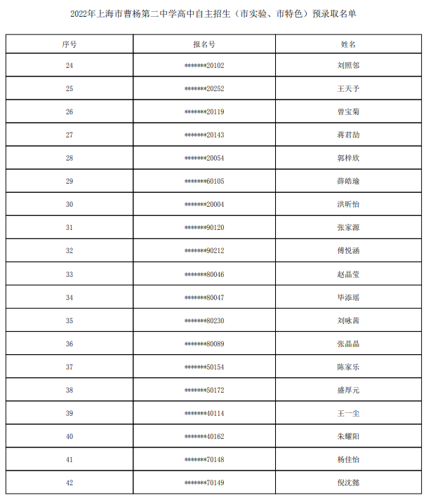 2022上海市曹杨第二中学自主招生预录取学生名单