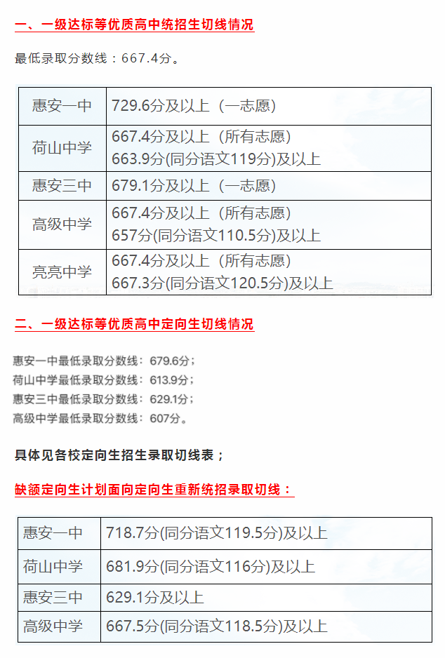 2022泉州惠安县普高中考录取分数线公布