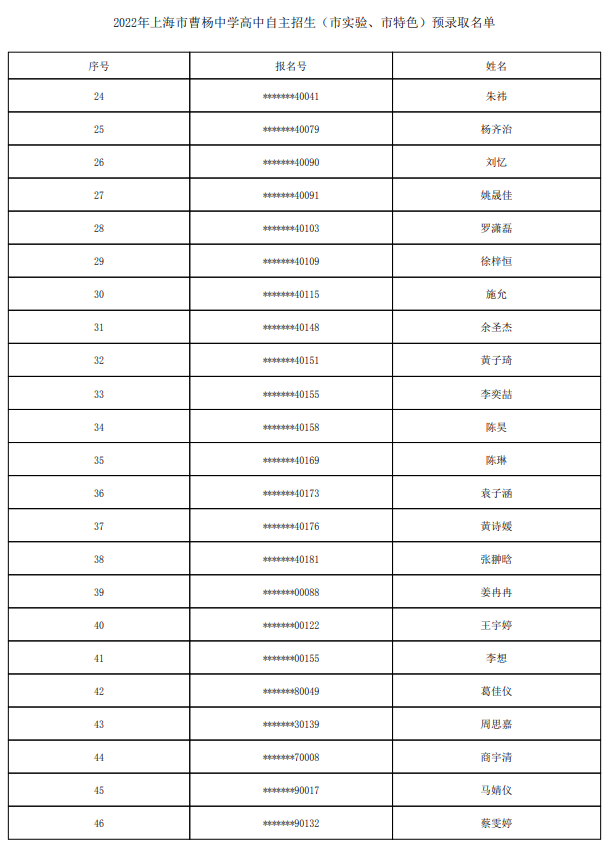 2022上海市曹杨中学自主招生预录取学生名单