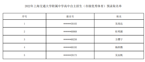 2022上海交通大学附属中学自主招生预录取学生名单