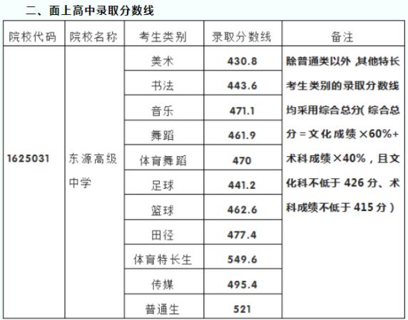 2022河源东源县普高中考录取分数线公布