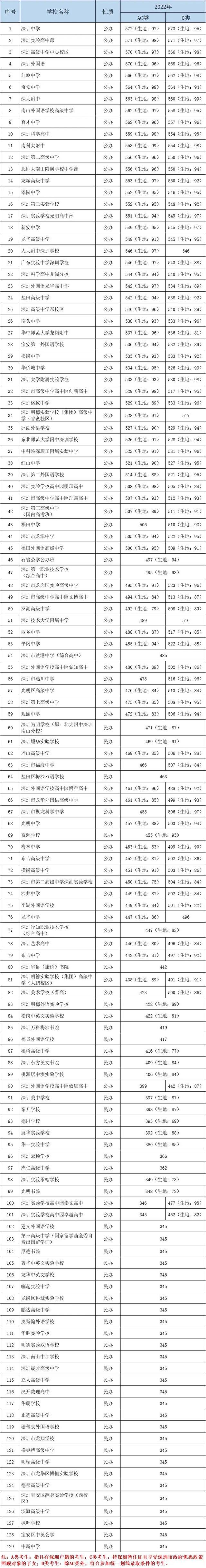 2022年深圳普通高中录取分数线排位