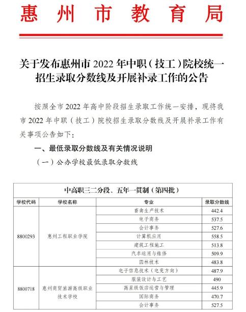 2022惠州中职学校中考录取分数线公布