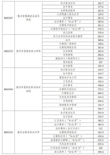 2022惠州中职学校中考录取分数线公布