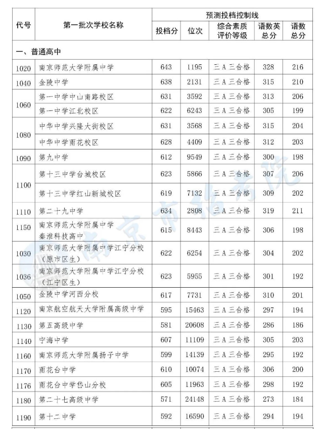 2022南京普高中考第一批次录取分数线公布