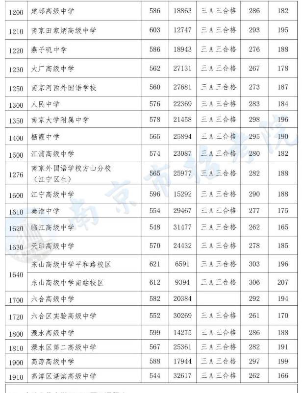 2022南京普高中考第一批次录取分数线公布