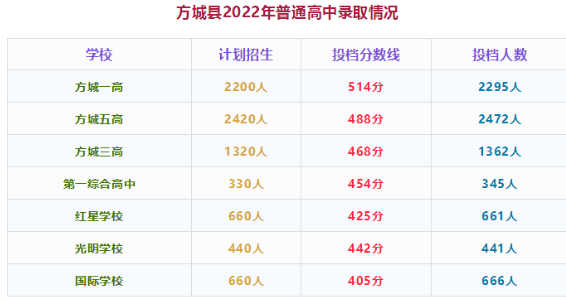 2022南阳方城县中考录取分数线