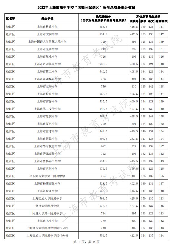 2022上海松江区中考名额分配到区招生最低分数线