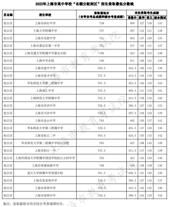 2022上海松江区中考名额分配到区招生最低分数线